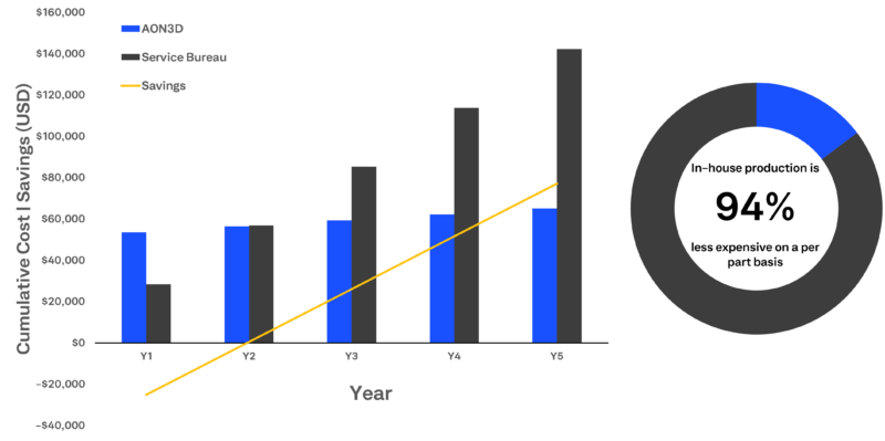 analysis-3d-printing-in-house-vs-outsourced-aon3d